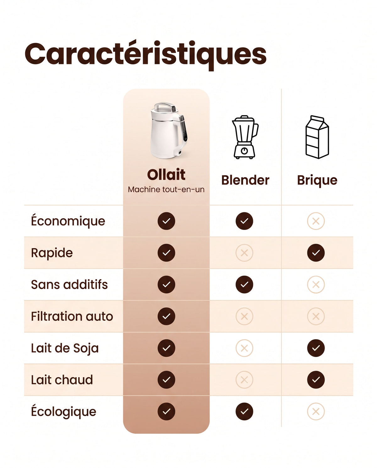 comparatif Ollait vs them